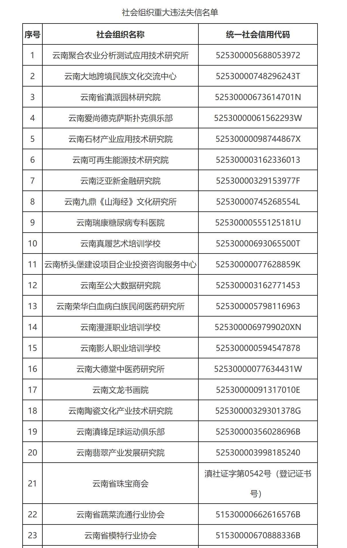 云南将41家社会组织列入严重违法失信名单 涉及医院学校基金会