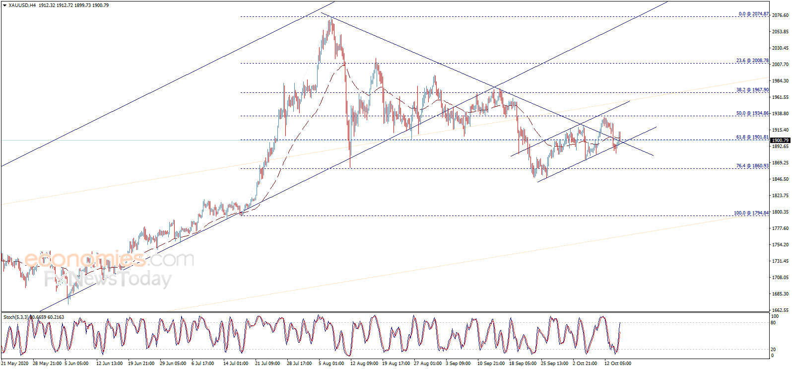 （现货黄金4小时图来源：Economies.com）