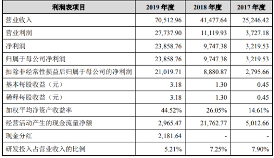 宏力达IPO募资超3年营收 超募近9亿上市首日仅涨23%