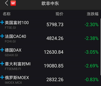 欧洲疫情第二波来临：欧股崩了 美股期货大跌