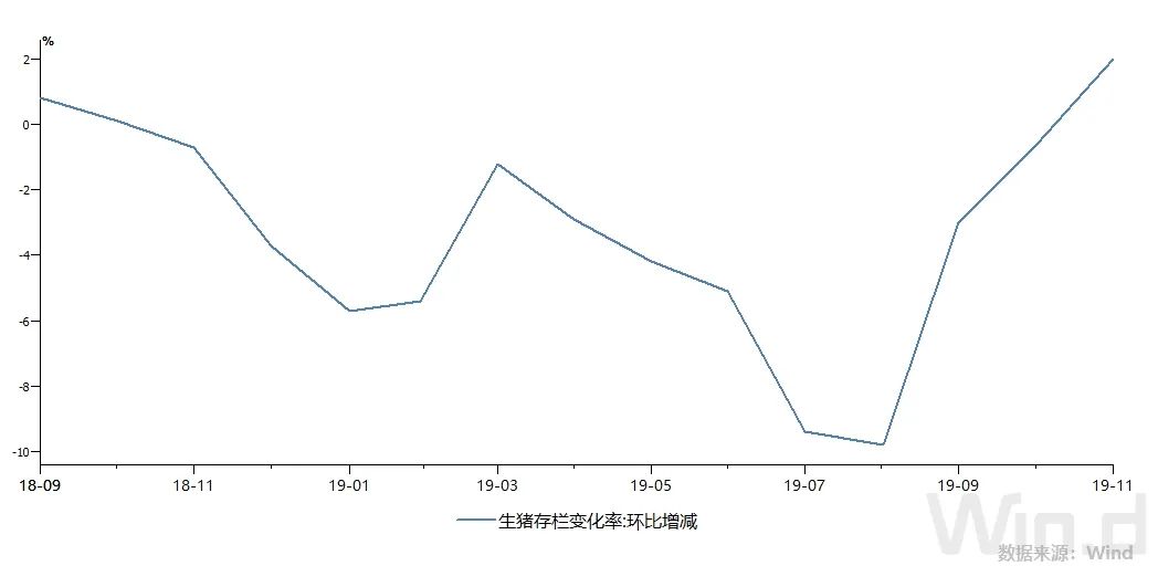 生猪存栏变化情况（%，环比）数据来源：Wind