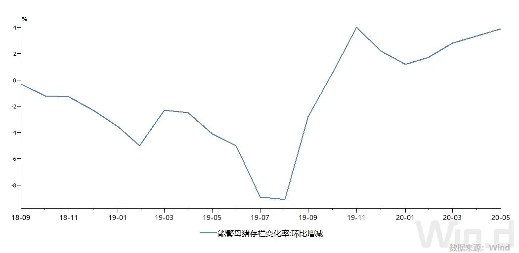 能繁母猪存栏变化情况（%，环比）数据来源：Wind