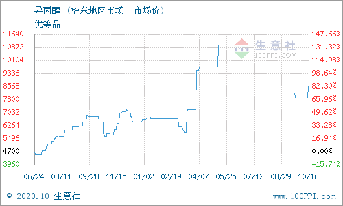 图：异丙醇 • 上海明都化工有限公司 报价图