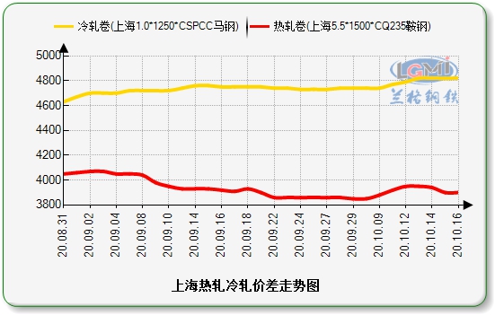 乐从价差价格走势图：