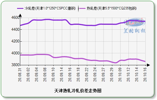上海价差走势图：