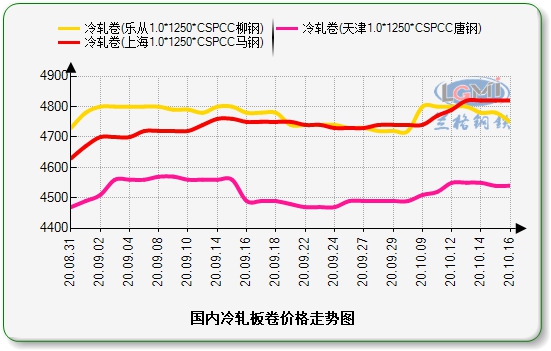 天津价差走势图：