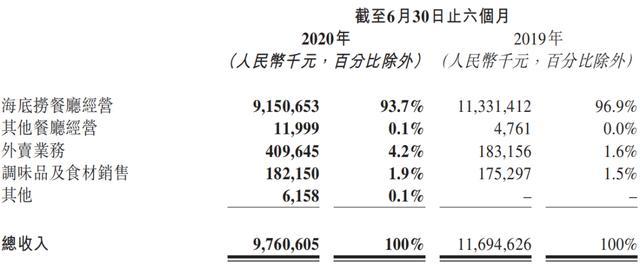 图片来源:海底捞半年报