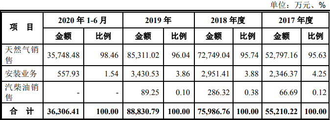 盈利能力下滑、经营风险累积 洪通燃气公开资本之旅略显迷茫？