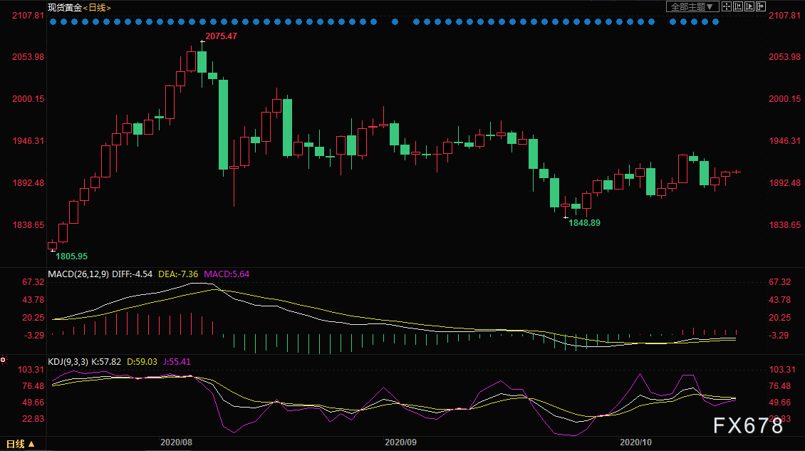 （现货黄金日线图）