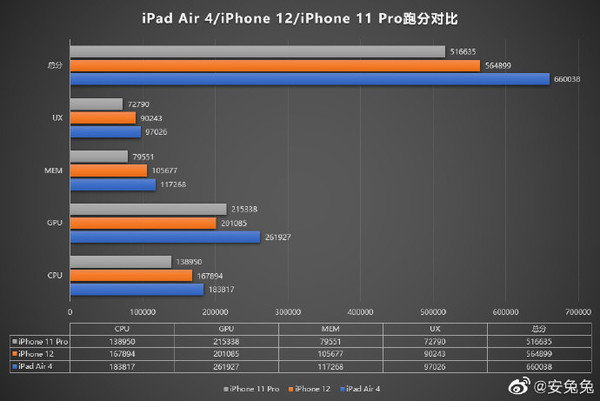 全新iPad Air/iPhone 12/iPhone 11 Pro跑分对比