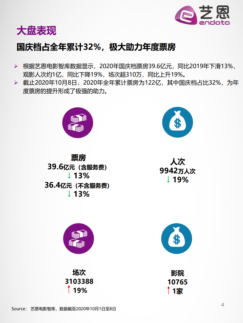 国庆电影档期2020排名_2020年国庆档期全国近1亿人次观影电影票房达39.52亿