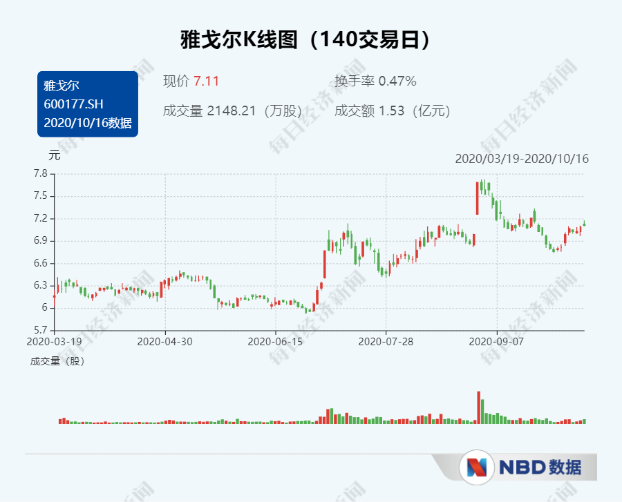 服装龙头企业成股神？雅格尔狂卖宁波银行2.36亿股 大赚超22亿