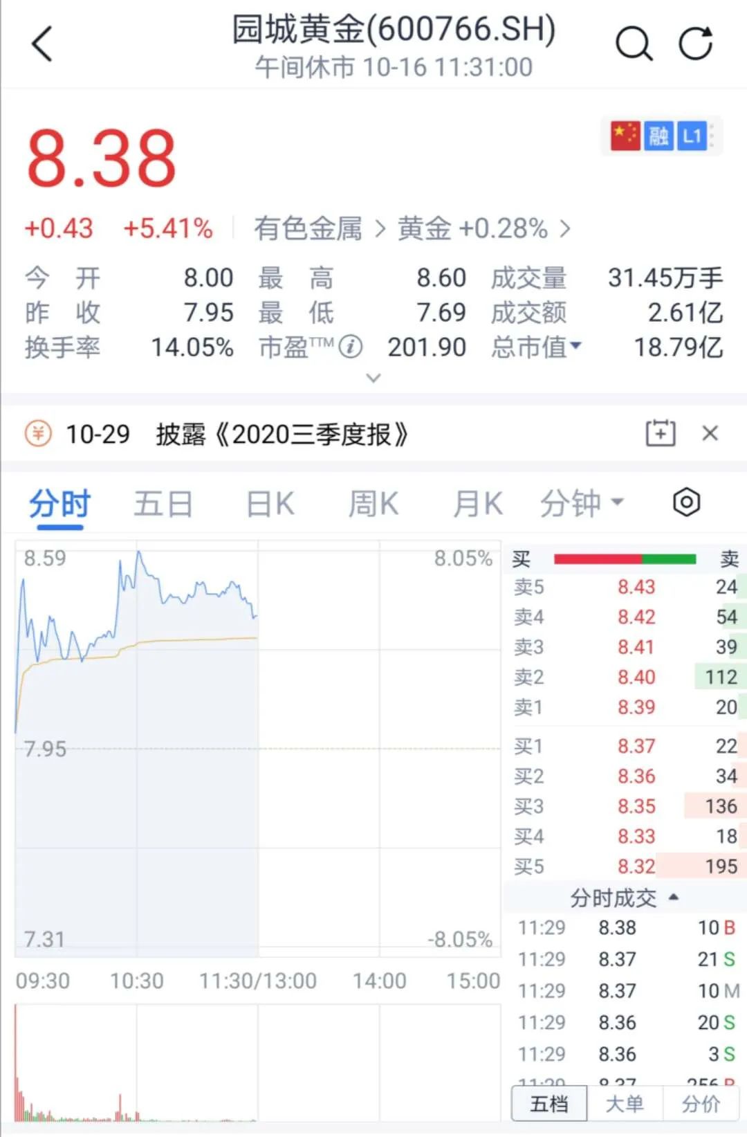 园城黄金拟收购圣窖酒业 股价果然暴涨了