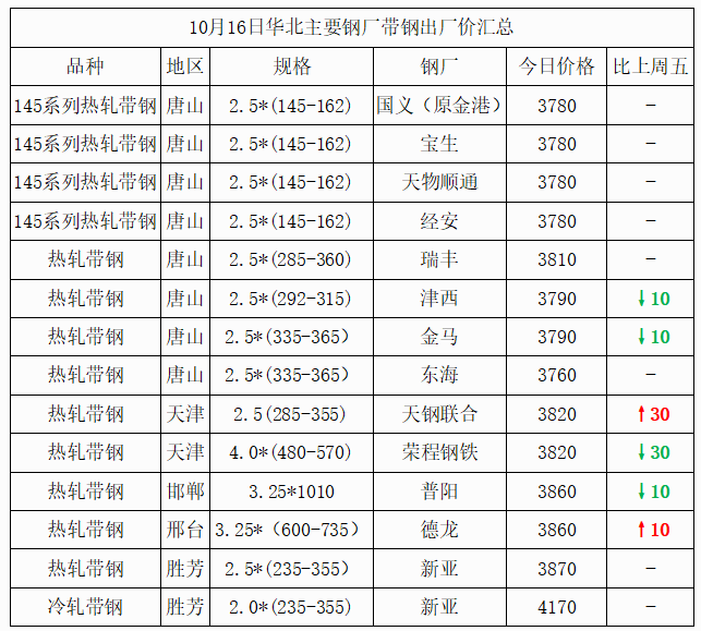 主要代表钢厂价格走势图