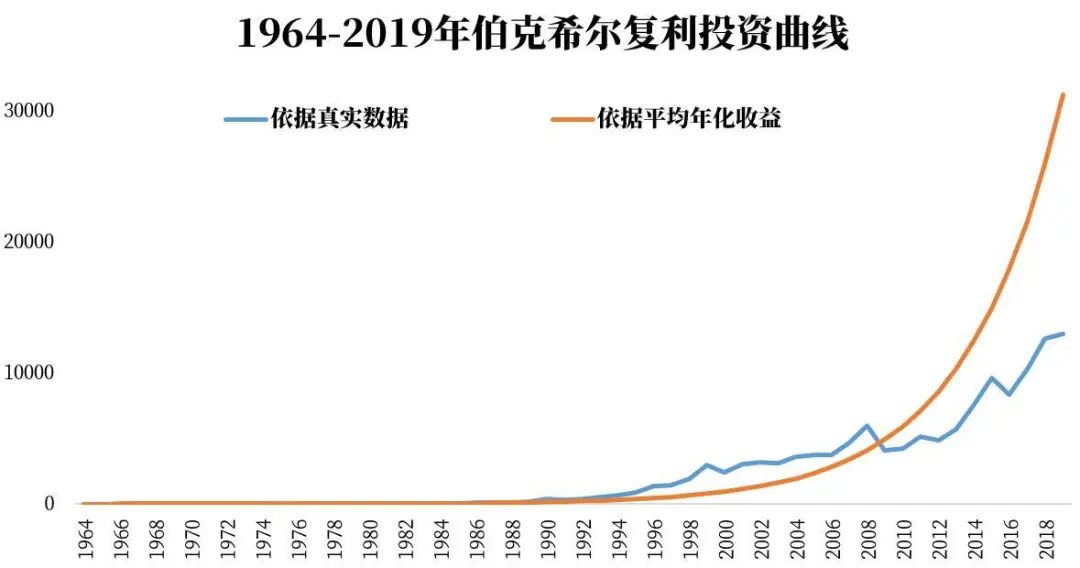 为什么要长期价值投资？