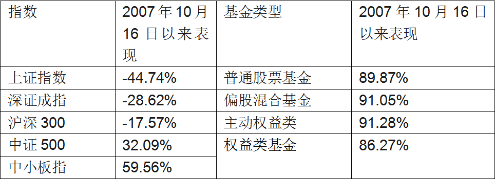 基民嗨了：6124点买的基金如今79只翻倍 最高大赚360%（榜单）