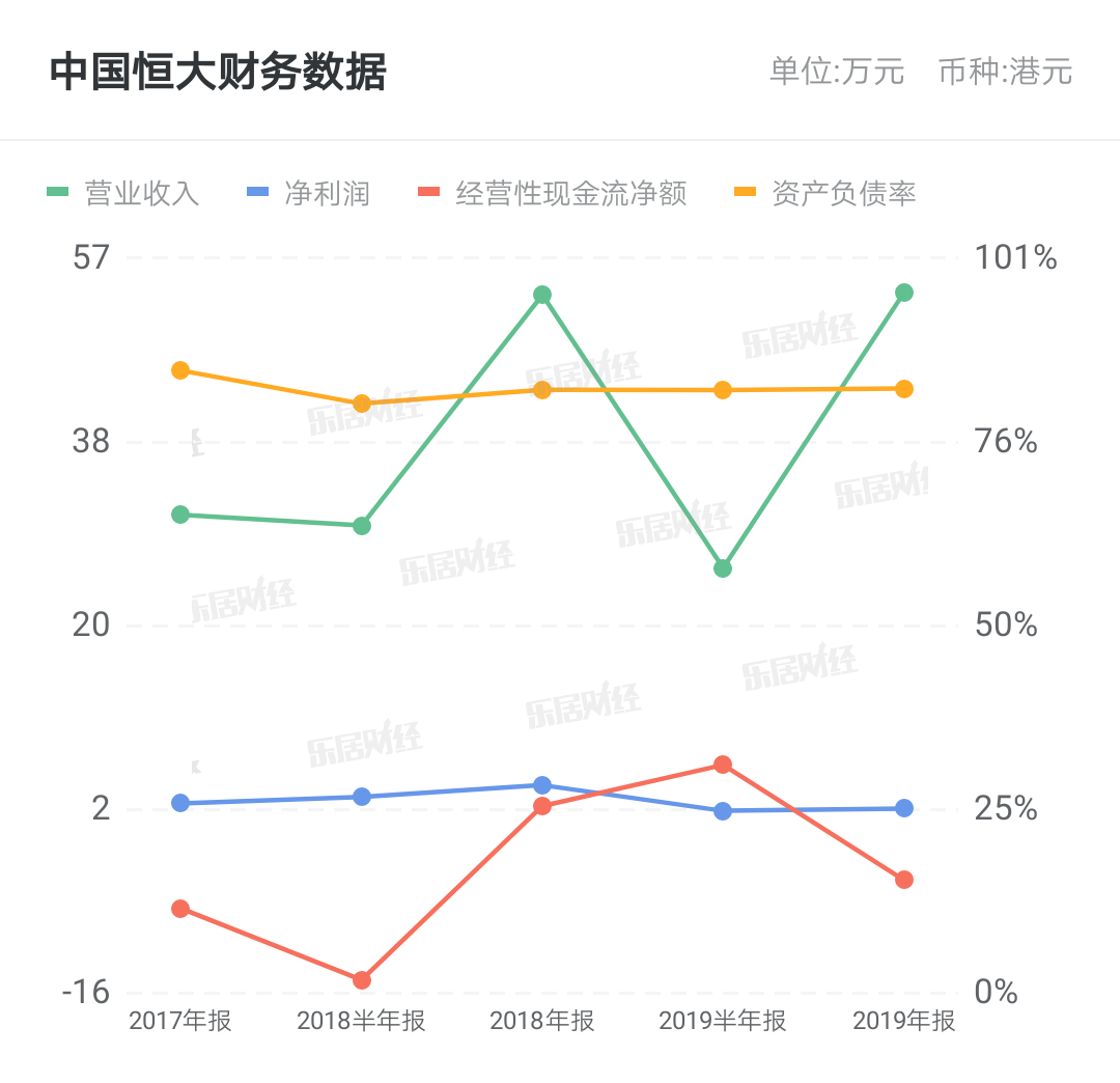 中国恒大据报考虑适时回购美元债 以提振投资者信心