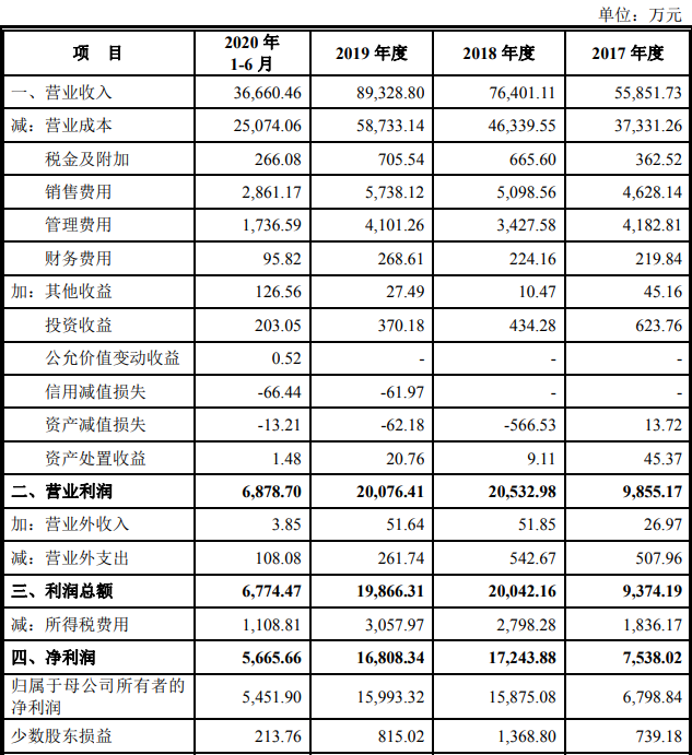 （图片来源/洪通燃气招股书）