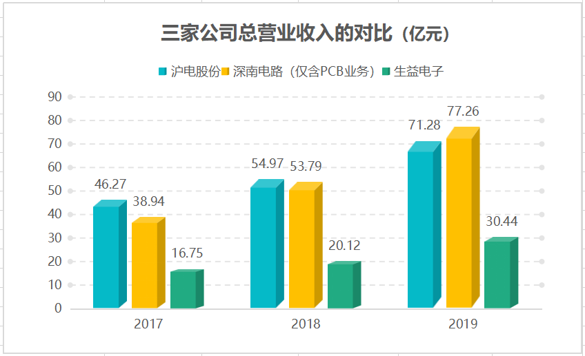 生益电子IPO：业务依赖华为经营风险大 无实际控制人存隐忧