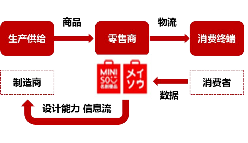 名创优品组织结构图图片