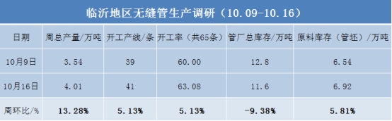 表一临沂地区管厂生产调研数据