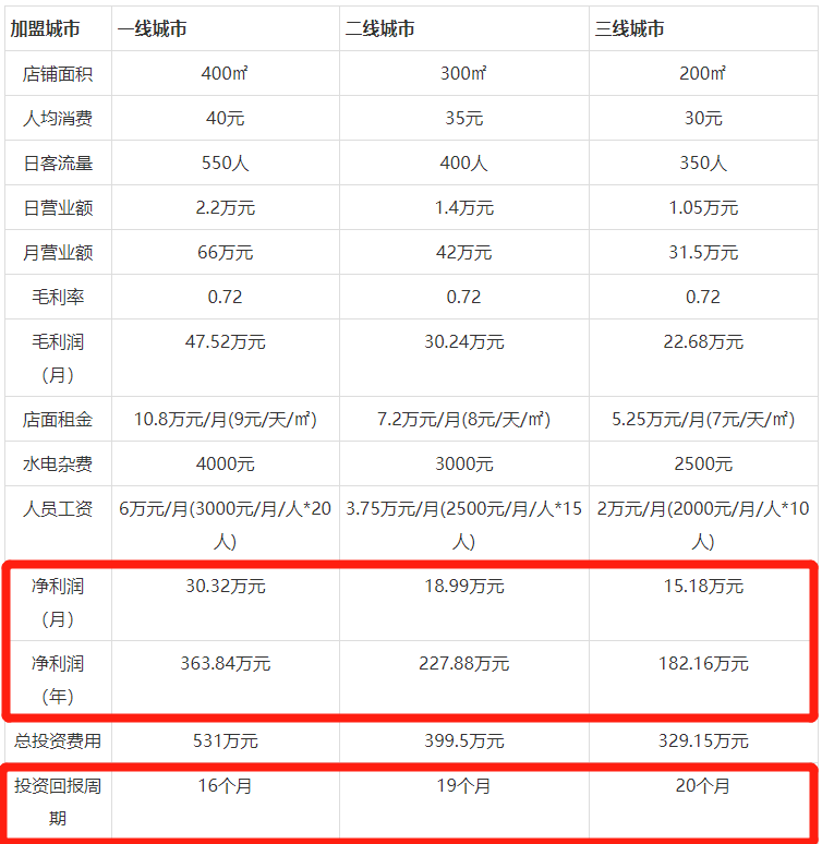 备注：以上利润分析，仅为肯德基预估，仅供参考