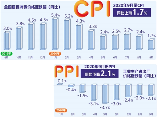 9月份消费物价指数同比上涨1.7% CPI涨幅年内首次落入“1区间”