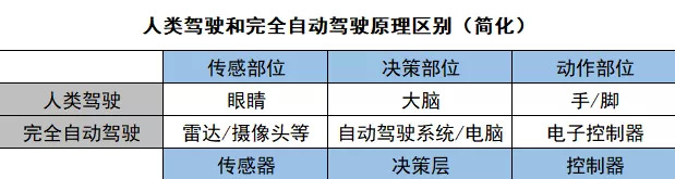 人类驾驶和完全自动驾驶原理区别（简化），连线Insight制图