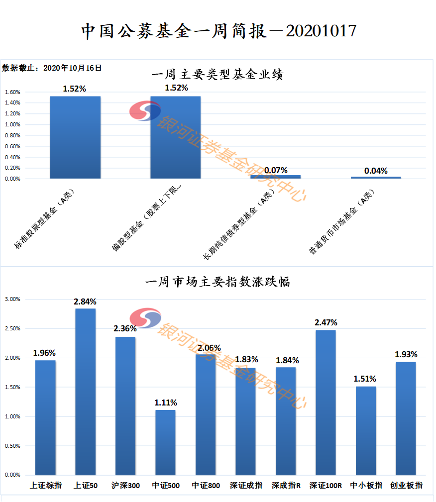 【银河证券】公募基金一周业绩简报20201017