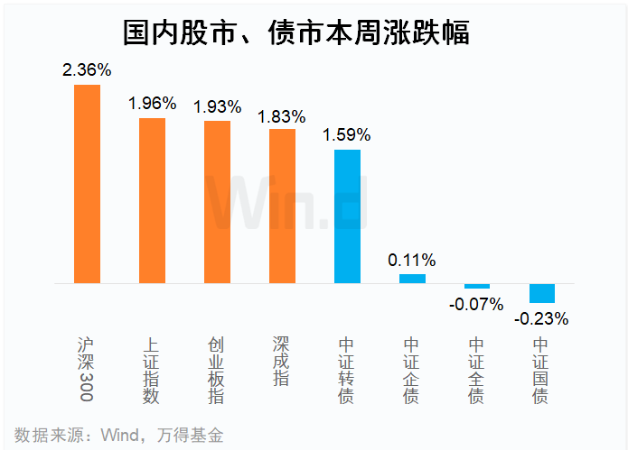 十月开门红，周期复苏将至？ | 基金周报（10.12-10.16）