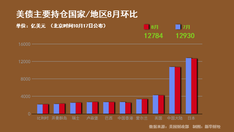 海外官方投资者连续三个月抛售美债中国持仓量降至逾三年新低 日本 新浪财经 新浪网