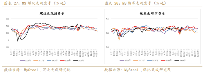 螺纹表需回升略超预期,铁矿现货转弱维持震荡