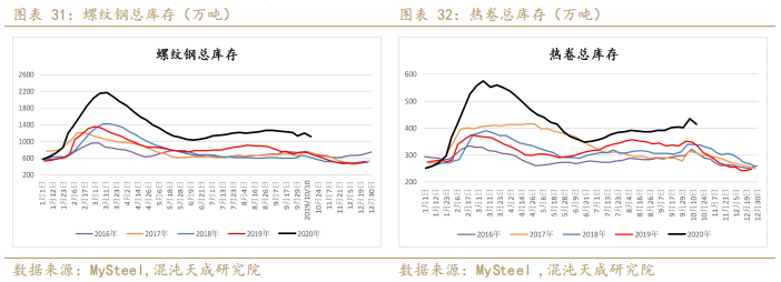 螺纹表需回升略超预期,铁矿现货转弱维持震荡