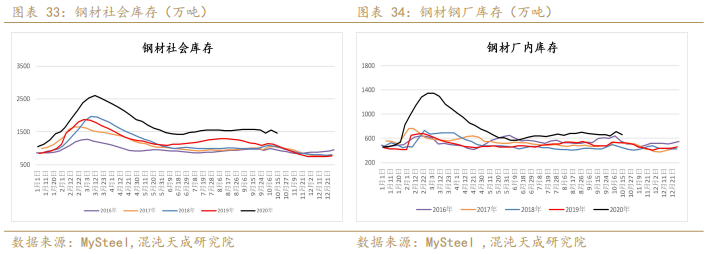 螺纹表需回升略超预期,铁矿现货转弱维持震荡