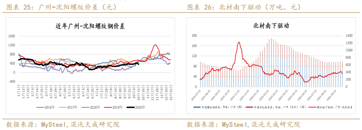 螺纹表需回升略超预期,铁矿现货转弱维持震荡