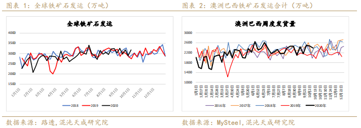 螺纹表需回升略超预期,铁矿现货转弱维持震荡