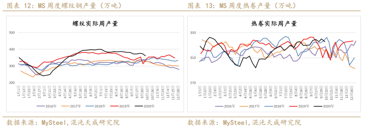 螺纹表需回升略超预期,铁矿现货转弱维持震荡