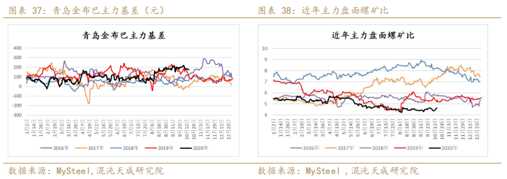 螺纹表需回升略超预期,铁矿现货转弱维持震荡