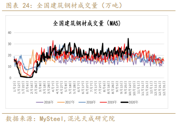 螺纹表需回升略超预期,铁矿现货转弱维持震荡