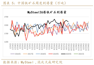 螺纹表需回升略超预期,铁矿现货转弱维持震荡