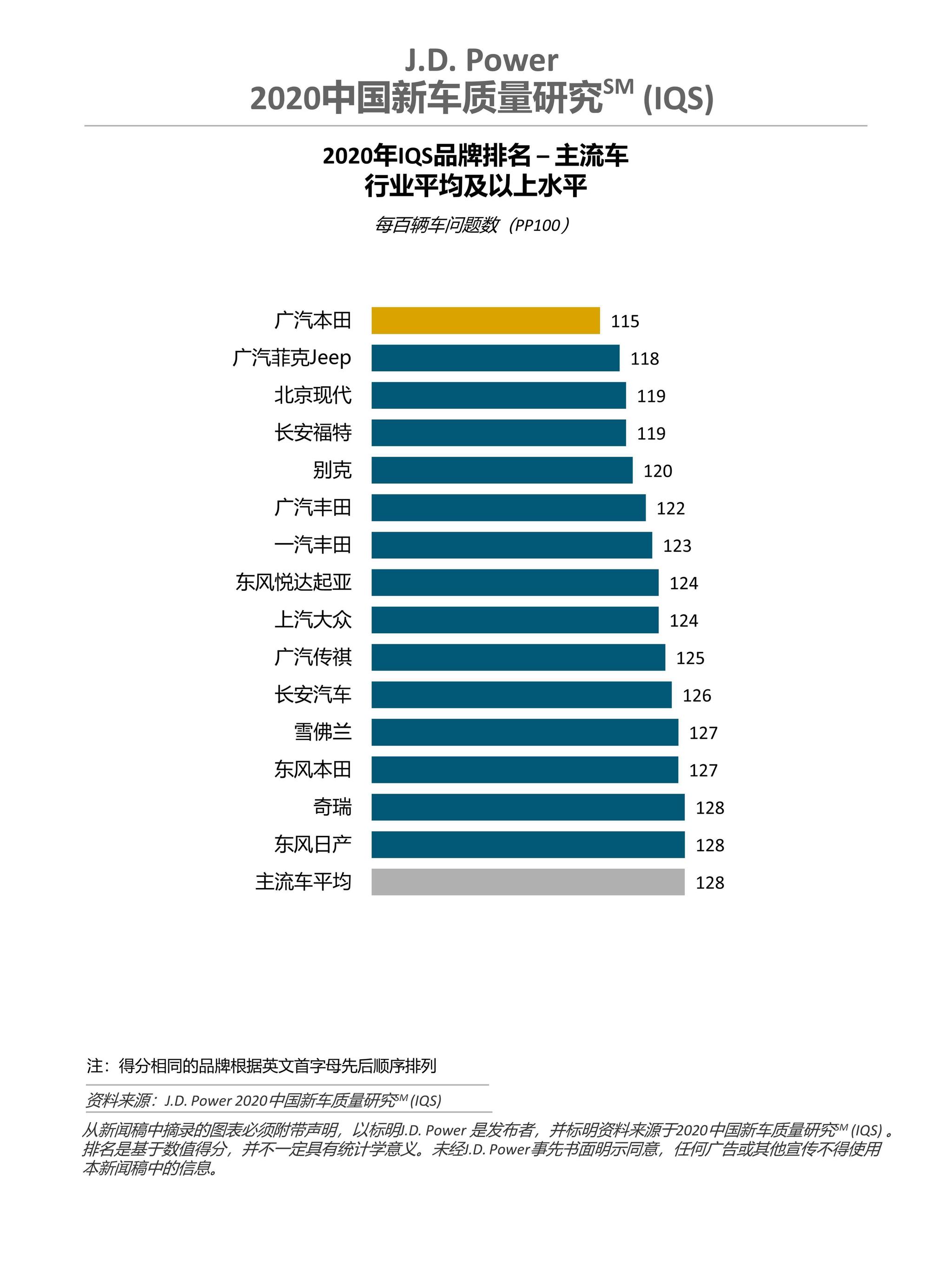 J.D. Power新车质量报告：25%的车主因质量或性能好购买自主品