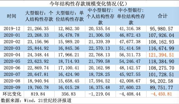 九月结构性存款余额再降4450亿 大型银行逆势反弹