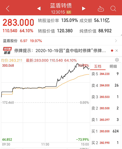 刚被列为“老赖”：蓝盾转债突然狂涨70% 究竟发生了什么？