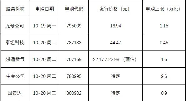 史上首次：CDR来了今日打新 更有高中签率巨无霸也来了