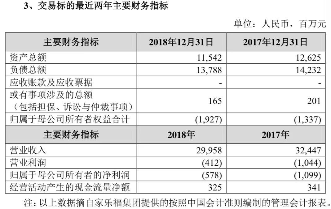 家乐福中国2018年、2017年主要财务指标图片来源：苏宁易购公告