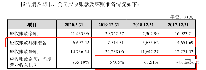 （截图来自招股书）