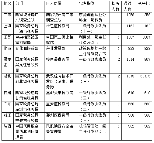 竞争最激烈的十大岗位