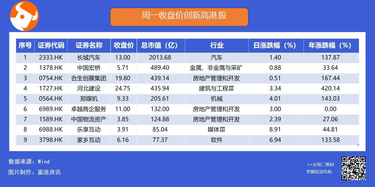 港股牛股跟踪长城汽车市值突破两千亿港元
