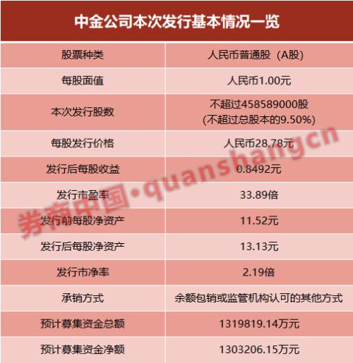 高中签率打新：中金公司发行价定了 超130亿资金“补血”在路上