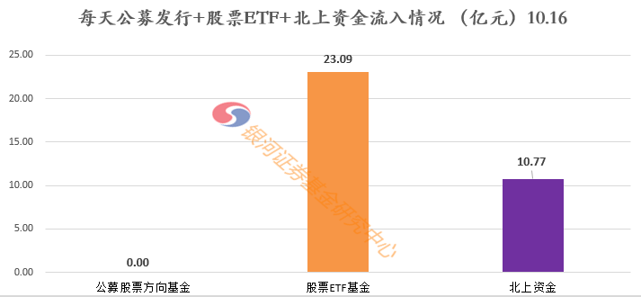 公募发行+股票ETF+北上资金——每日主要资金观察20201019